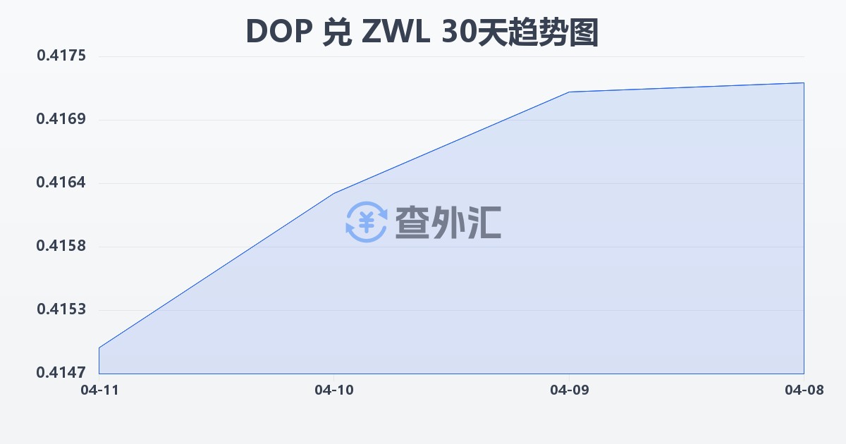 多米尼加比索兑津巴布韦元(DOP/ZWL)近30天汇率走势图