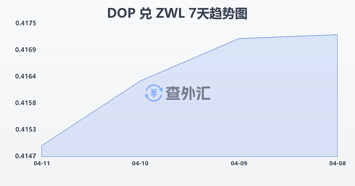 多米尼加比索兑津巴布韦元(DOP/ZWL)近7天汇率走势图