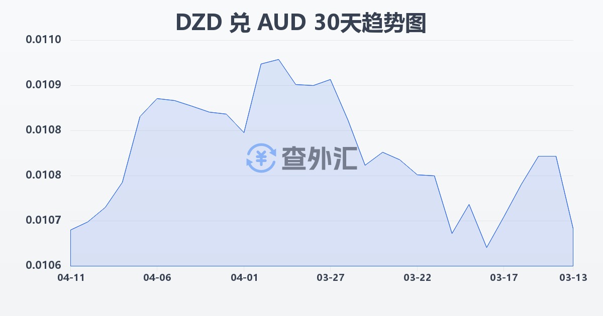 阿尔及利亚第纳尔兑澳大利亚元(DZD/AUD)近30天汇率走势图