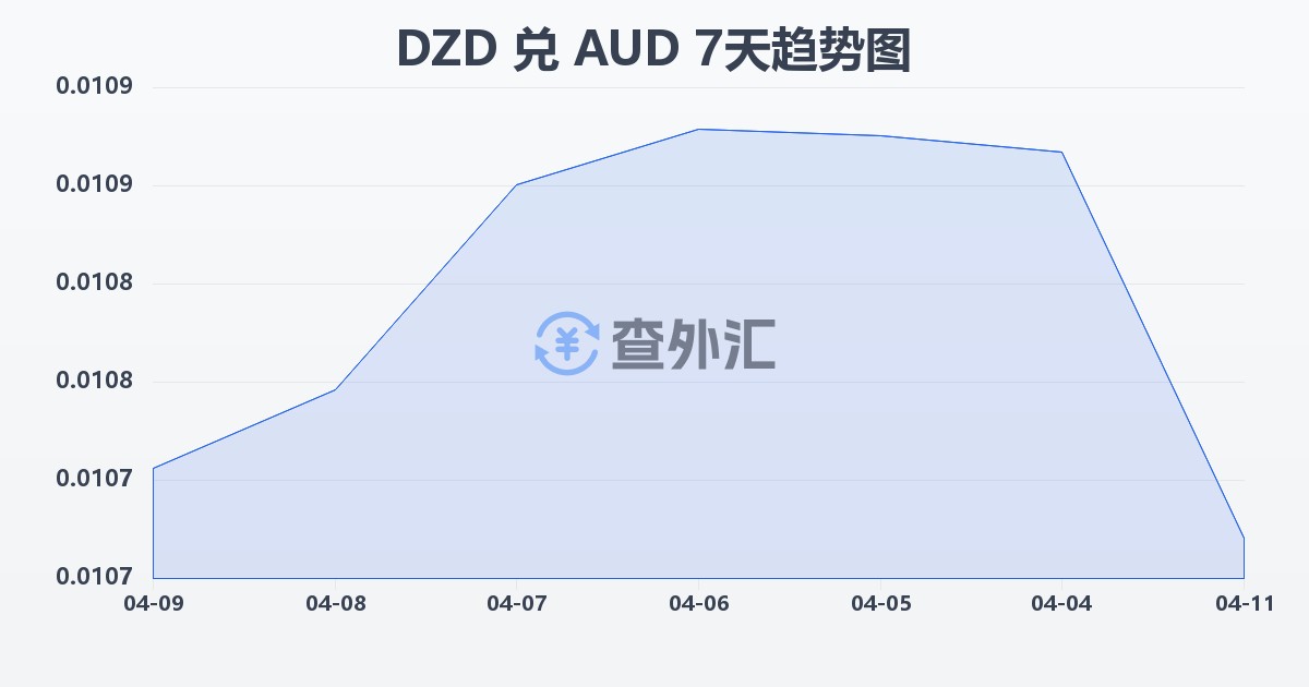 阿尔及利亚第纳尔兑澳大利亚元(DZD/AUD)近7天汇率走势图