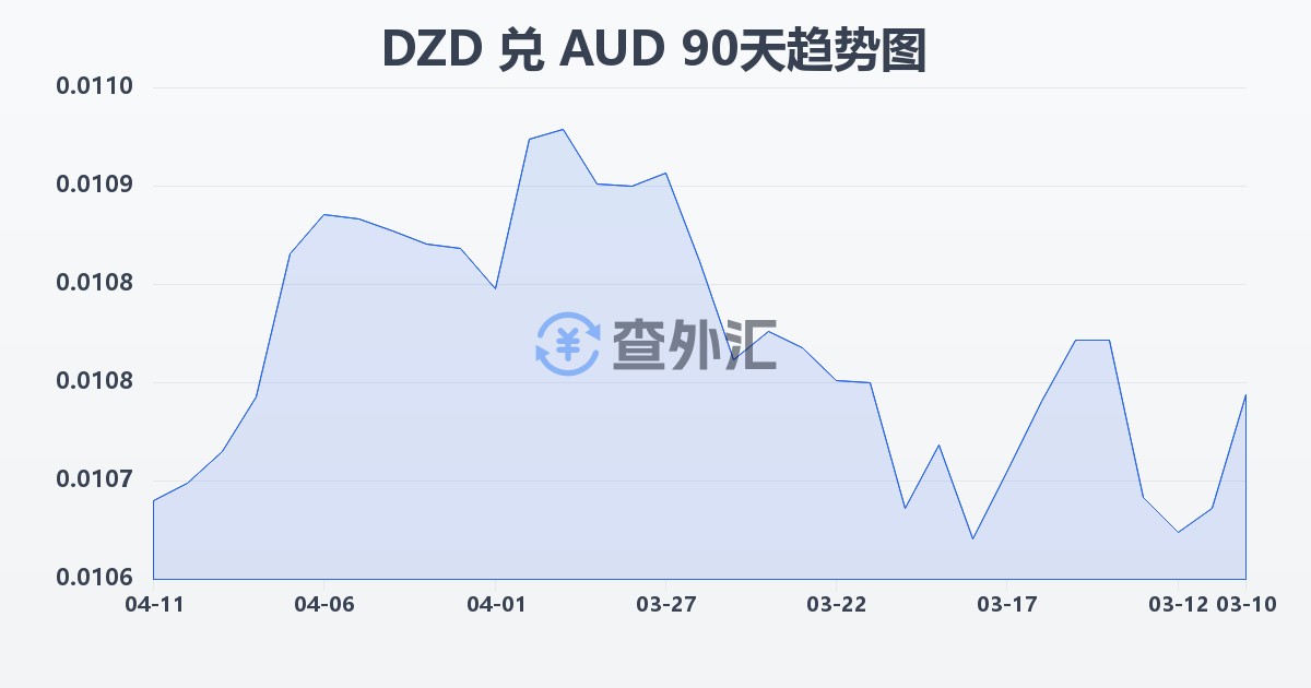 阿尔及利亚第纳尔兑澳大利亚元(DZD/AUD)近90天汇率走势图