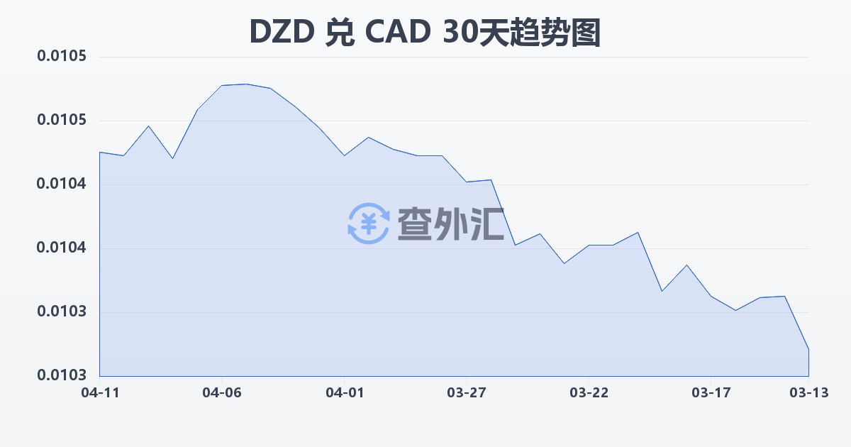 阿尔及利亚第纳尔兑加拿大元(DZD/CAD)近30天汇率走势图