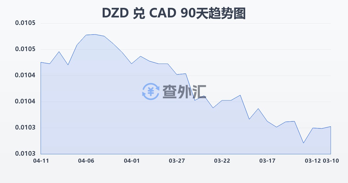 阿尔及利亚第纳尔兑加拿大元(DZD/CAD)近90天汇率走势图