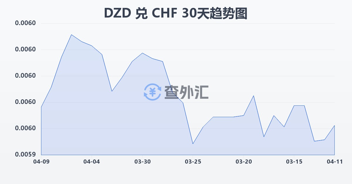 阿尔及利亚第纳尔兑瑞士法郎(DZD/CHF)近30天汇率走势图