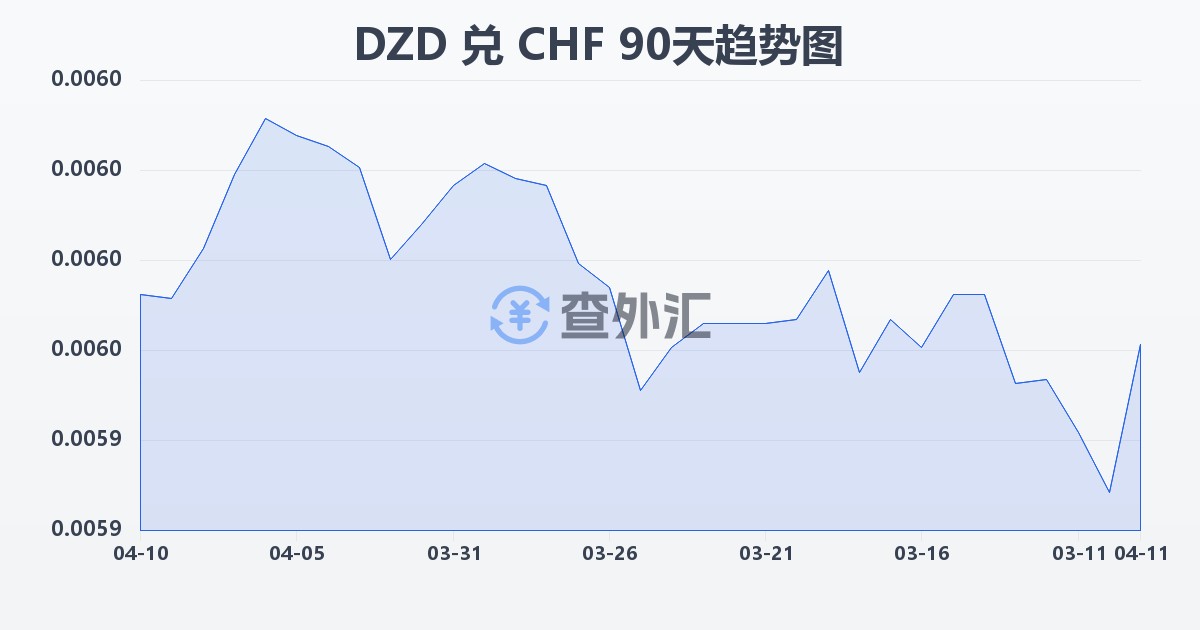 阿尔及利亚第纳尔兑瑞士法郎(DZD/CHF)近90天汇率走势图
