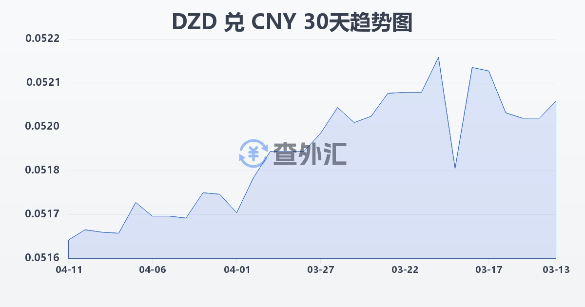 阿尔及利亚第纳尔兑人民币(DZD/CNY)近30天汇率走势图