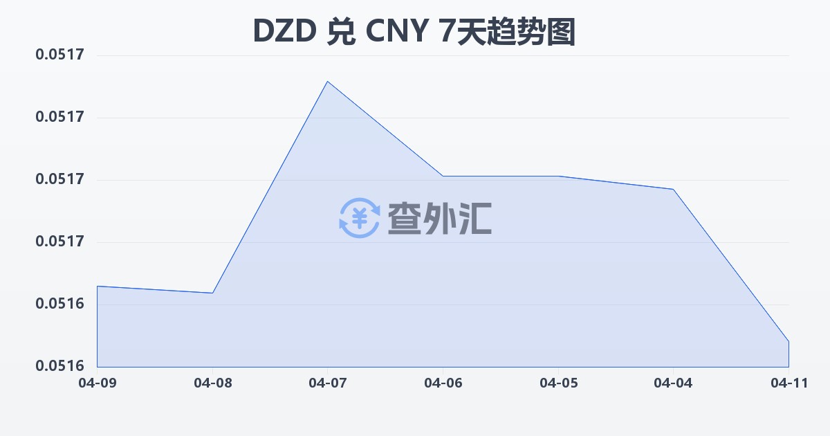 阿尔及利亚第纳尔兑人民币(DZD/CNY)近7天汇率走势图