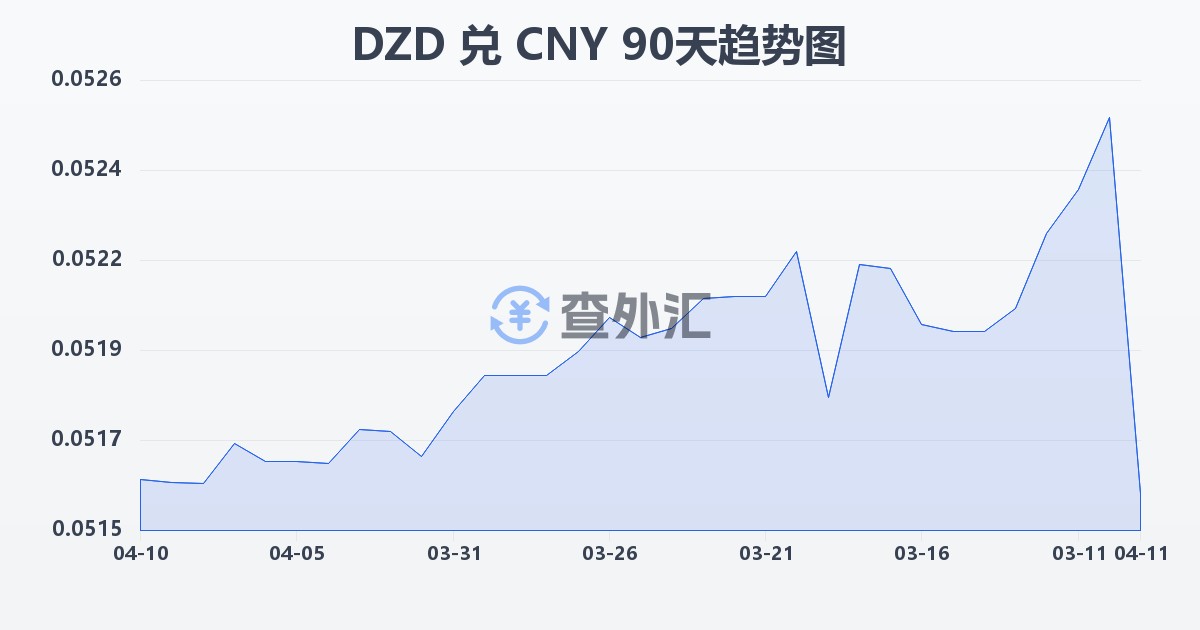 阿尔及利亚第纳尔兑人民币(DZD/CNY)近90天汇率走势图