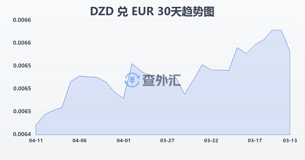 阿尔及利亚第纳尔兑欧元(DZD/EUR)近30天汇率走势图