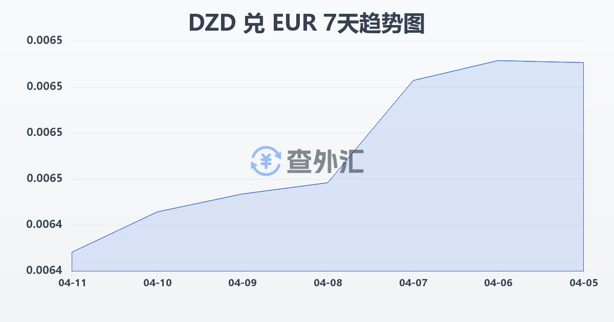 阿尔及利亚第纳尔兑欧元(DZD/EUR)近7天汇率走势图
