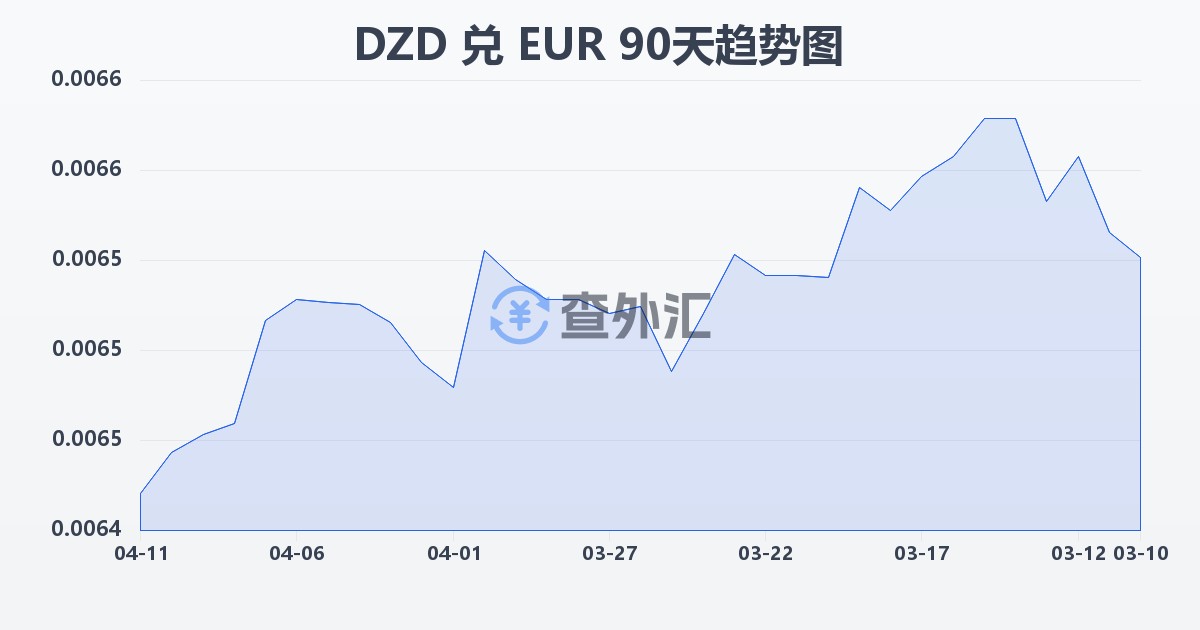 阿尔及利亚第纳尔兑欧元(DZD/EUR)近90天汇率走势图