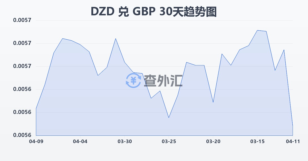 阿尔及利亚第纳尔兑英镑(DZD/GBP)近30天汇率走势图