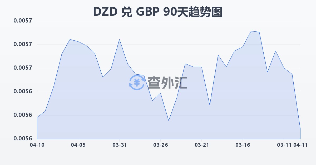 阿尔及利亚第纳尔兑英镑(DZD/GBP)近90天汇率走势图