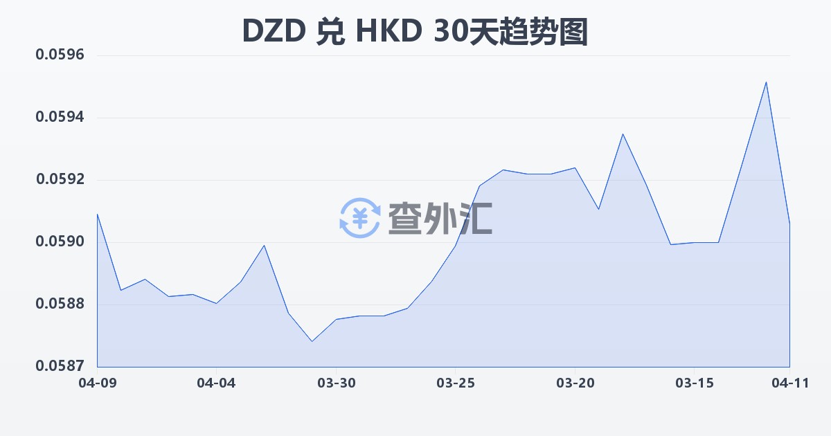 阿尔及利亚第纳尔兑港币(DZD/HKD)近30天汇率走势图