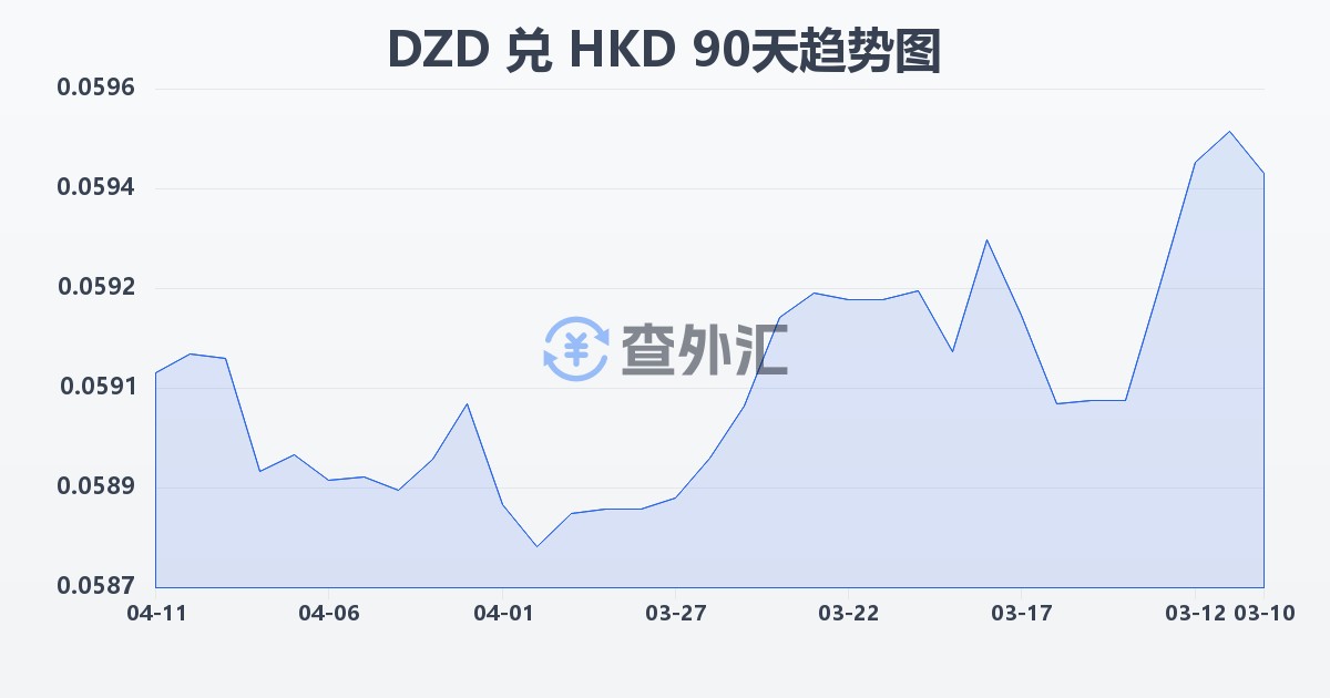 阿尔及利亚第纳尔兑港币(DZD/HKD)近90天汇率走势图