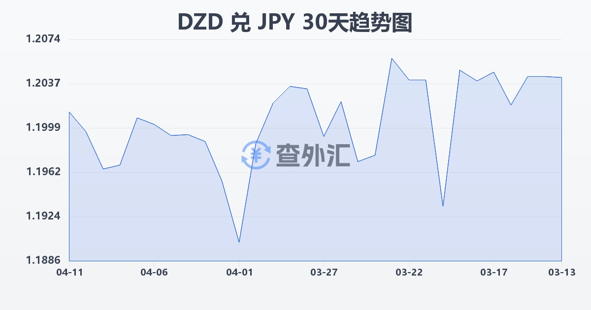 阿尔及利亚第纳尔兑日元(DZD/JPY)近30天汇率走势图