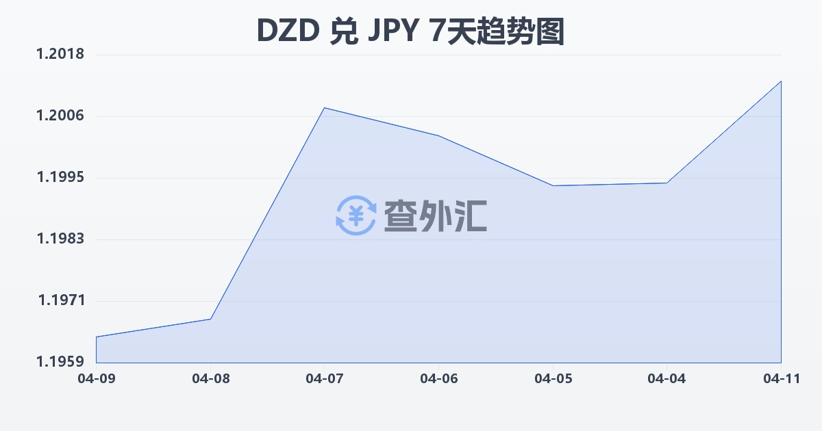 阿尔及利亚第纳尔兑日元(DZD/JPY)近7天汇率走势图