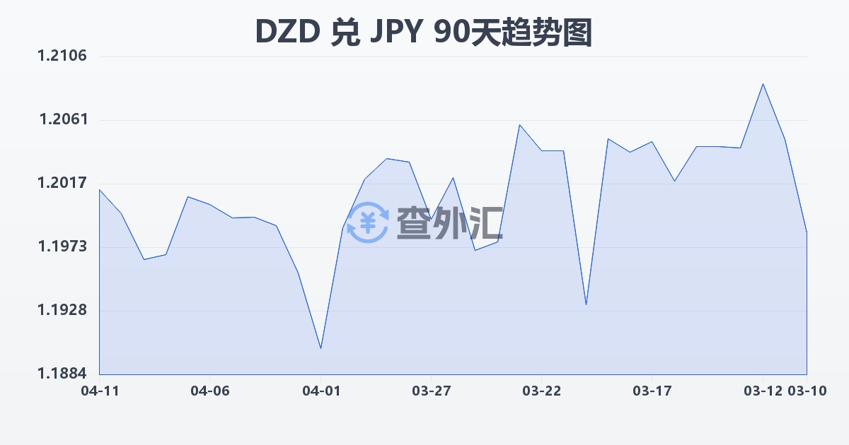 阿尔及利亚第纳尔兑日元(DZD/JPY)近90天汇率走势图
