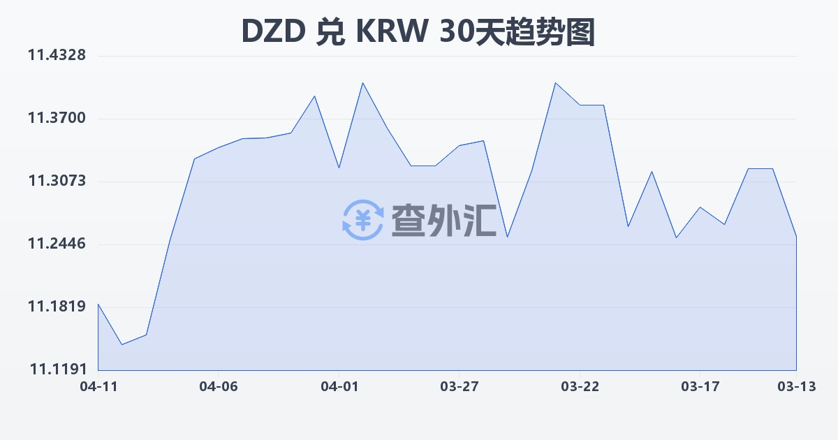 阿尔及利亚第纳尔兑韩元(DZD/KRW)近30天汇率走势图