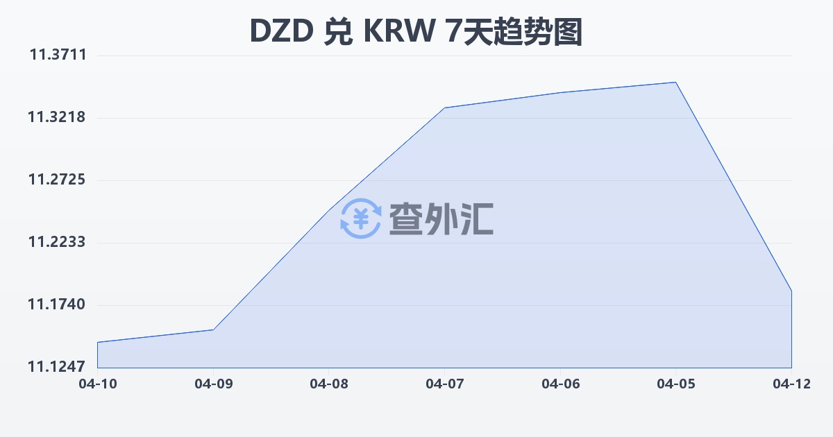 阿尔及利亚第纳尔兑韩元(DZD/KRW)近7天汇率走势图