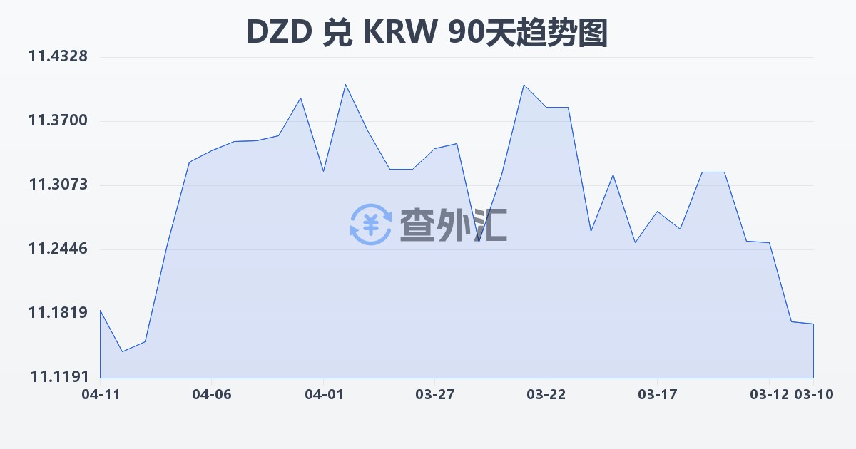 阿尔及利亚第纳尔兑韩元(DZD/KRW)近90天汇率走势图