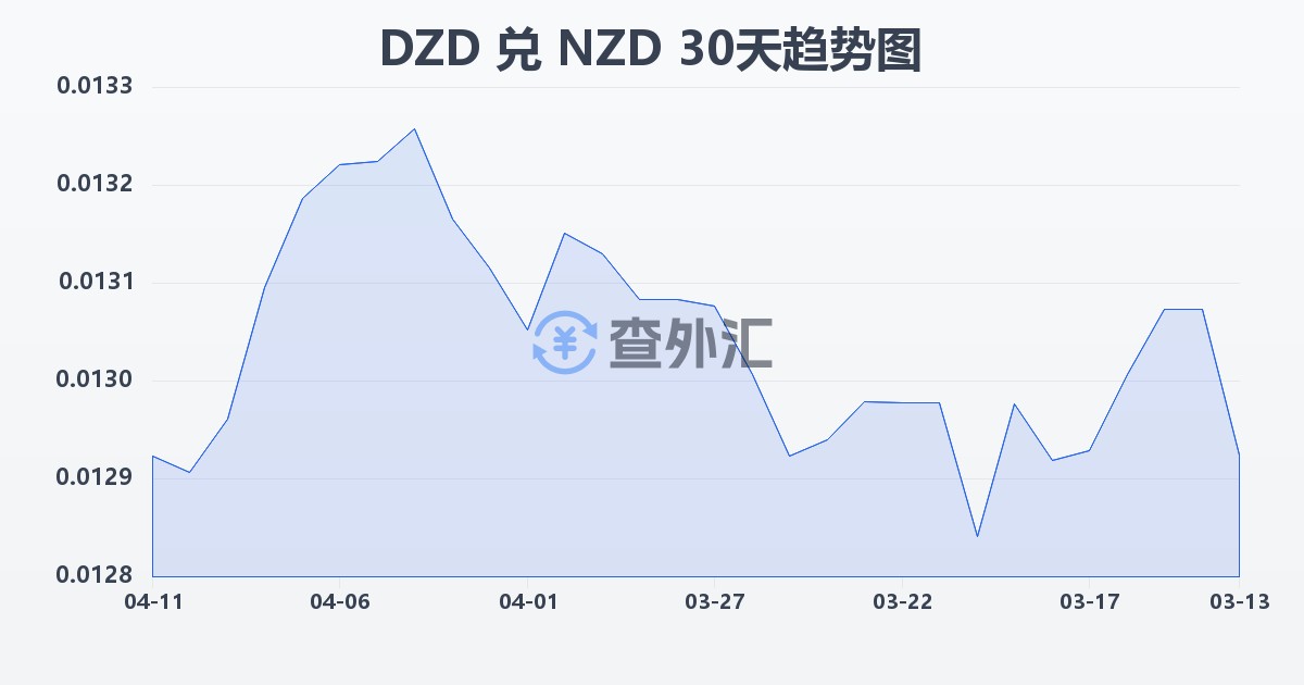 阿尔及利亚第纳尔兑新西兰元(DZD/NZD)近30天汇率走势图