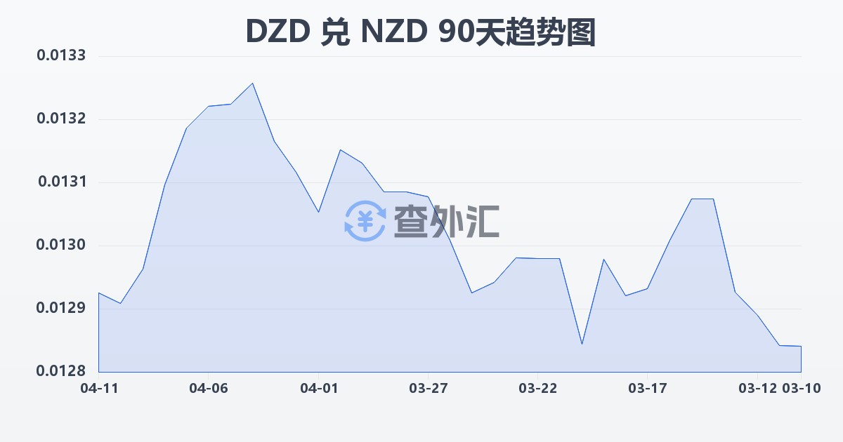 阿尔及利亚第纳尔兑新西兰元(DZD/NZD)近90天汇率走势图