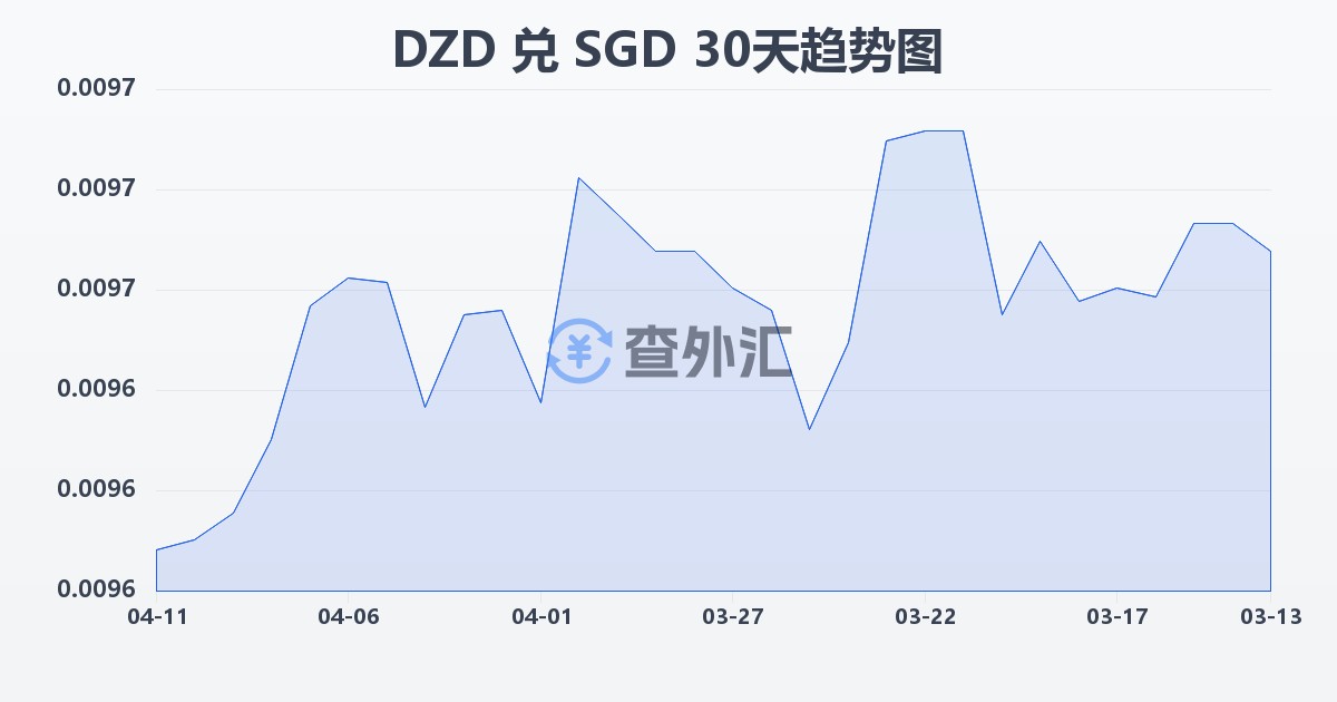 阿尔及利亚第纳尔兑新加坡元(DZD/SGD)近30天汇率走势图