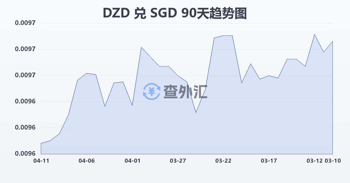 阿尔及利亚第纳尔兑新加坡元(DZD/SGD)近90天汇率走势图