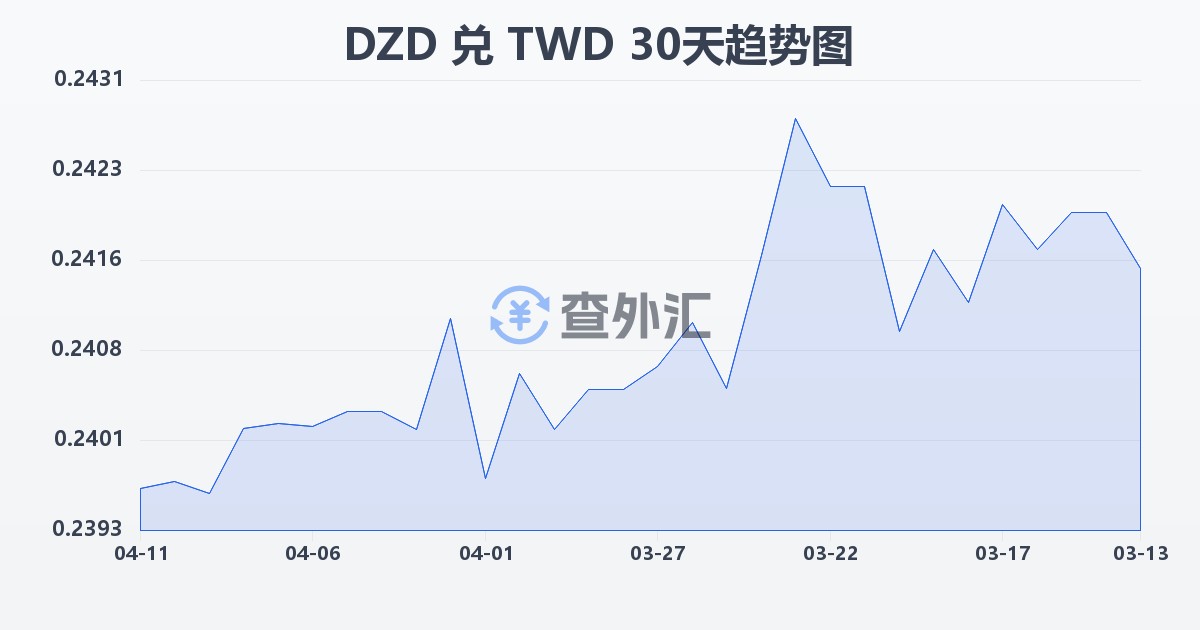 阿尔及利亚第纳尔兑新台币(DZD/TWD)近30天汇率走势图