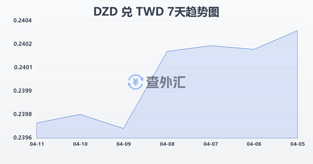 阿尔及利亚第纳尔兑新台币(DZD/TWD)近7天汇率走势图
