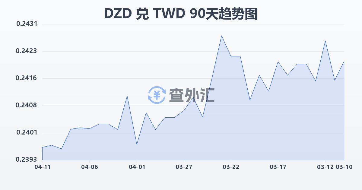 阿尔及利亚第纳尔兑新台币(DZD/TWD)近90天汇率走势图