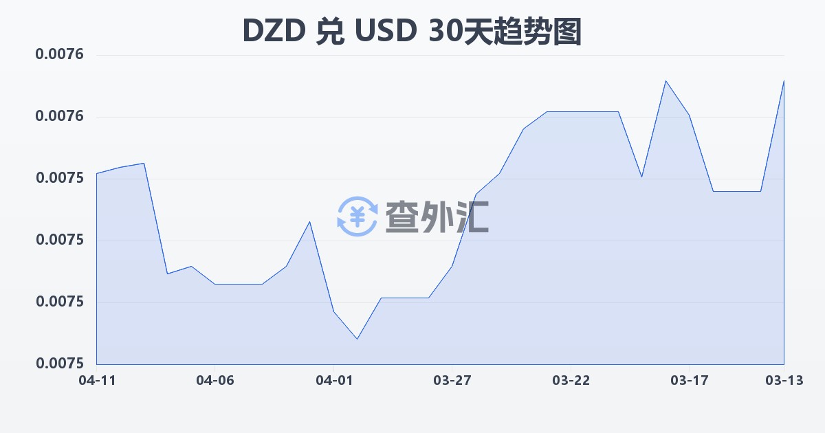 阿尔及利亚第纳尔兑美元(DZD/USD)近30天汇率走势图