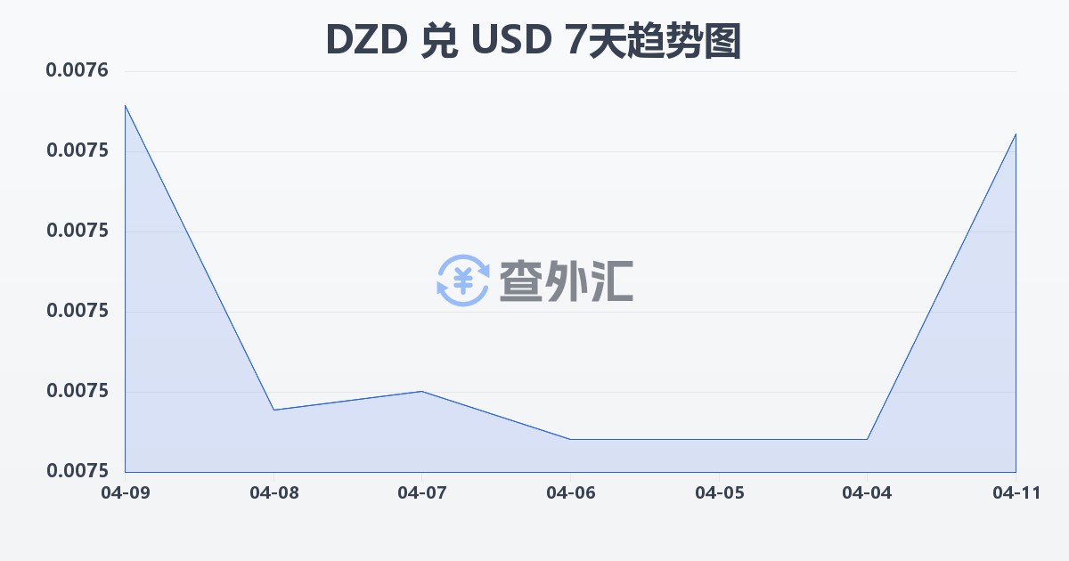 阿尔及利亚第纳尔兑美元(DZD/USD)近7天汇率走势图