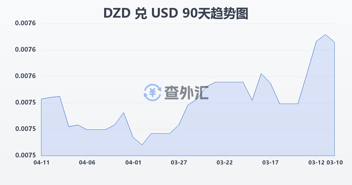 阿尔及利亚第纳尔兑美元(DZD/USD)近90天汇率走势图