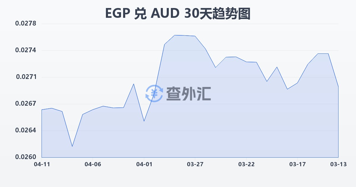 埃及镑兑澳大利亚元(EGP/AUD)近30天汇率走势图