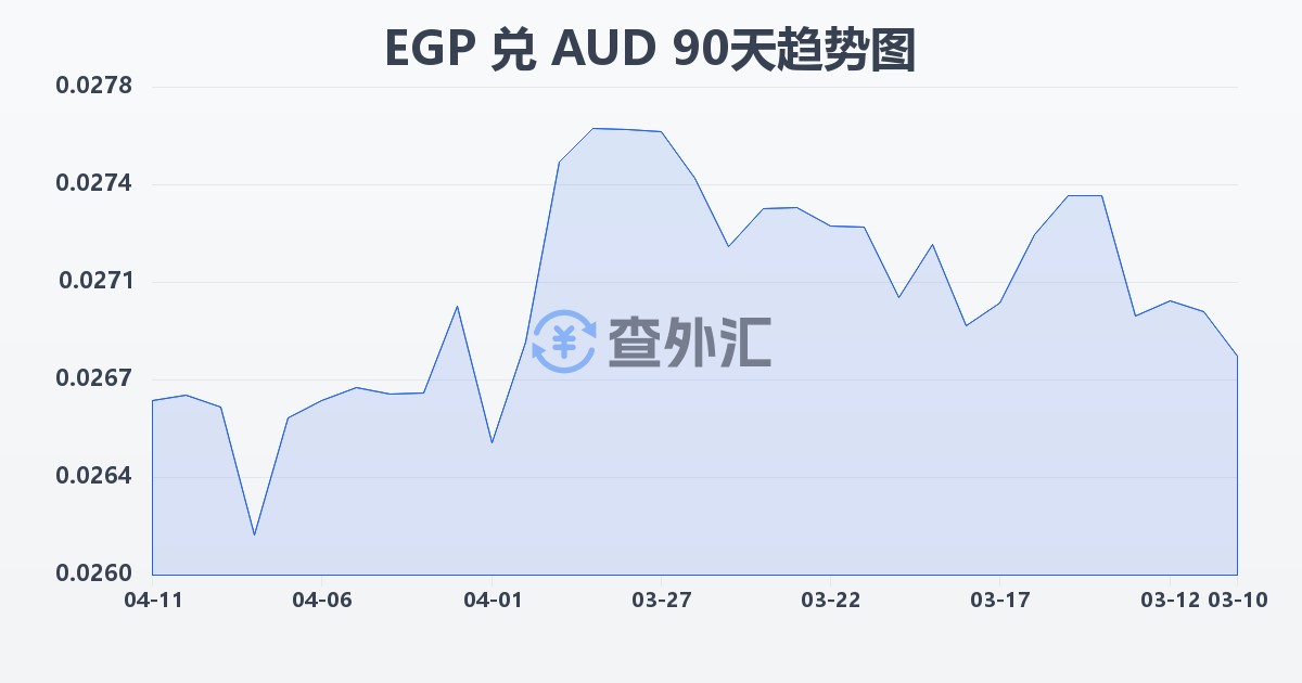 埃及镑兑澳大利亚元(EGP/AUD)近90天汇率走势图