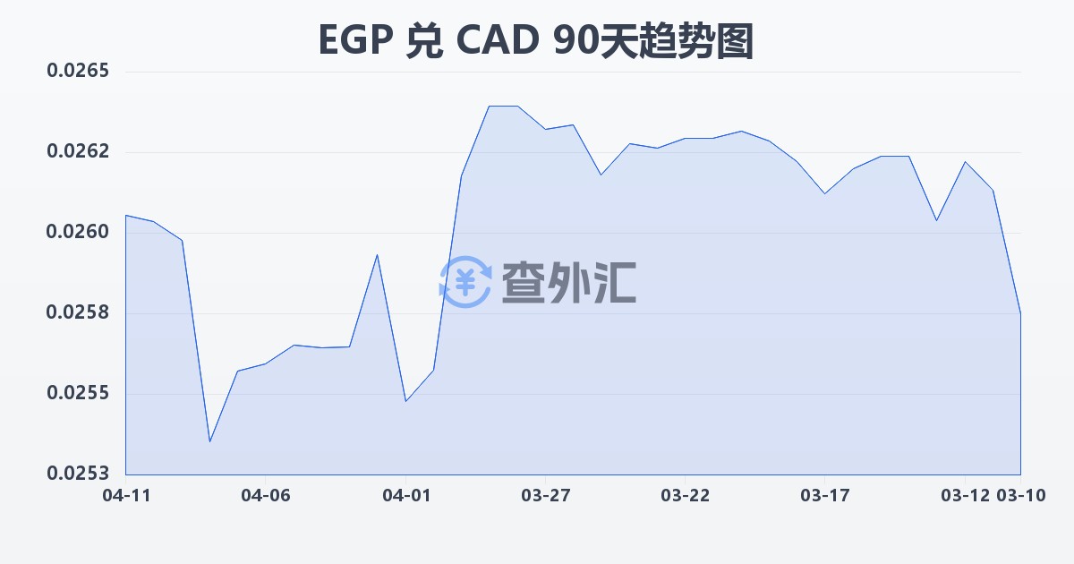 埃及镑兑加拿大元(EGP/CAD)近90天汇率走势图