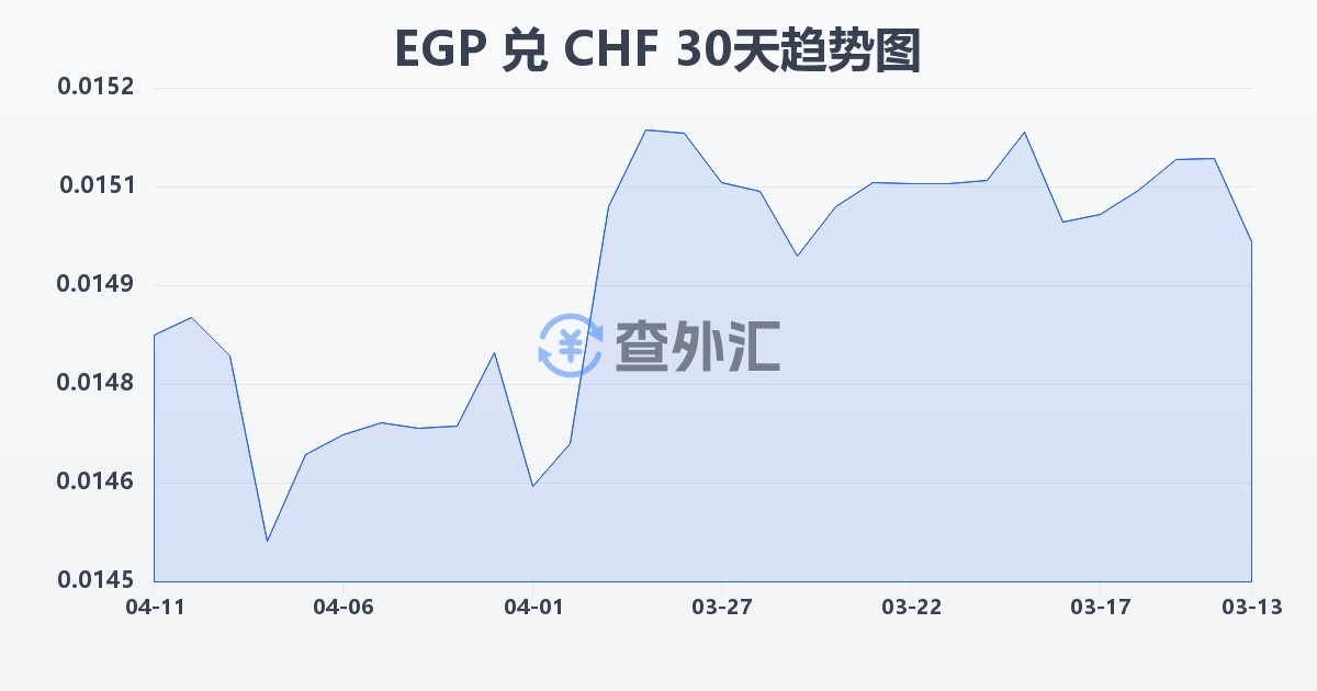埃及镑兑瑞士法郎(EGP/CHF)近30天汇率走势图