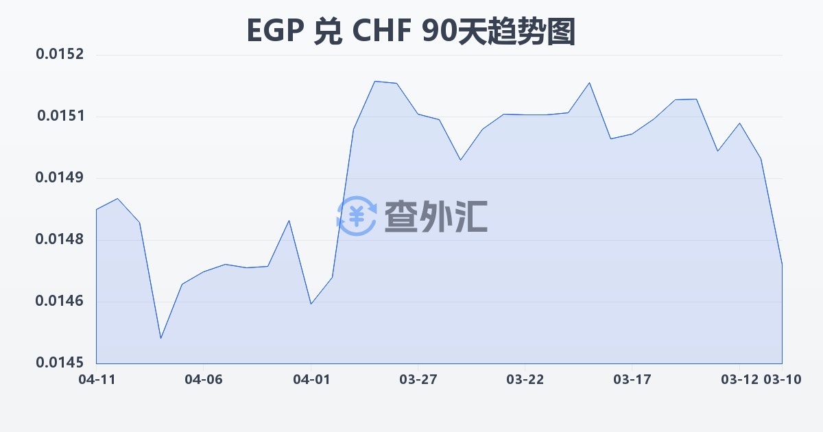 埃及镑兑瑞士法郎(EGP/CHF)近90天汇率走势图