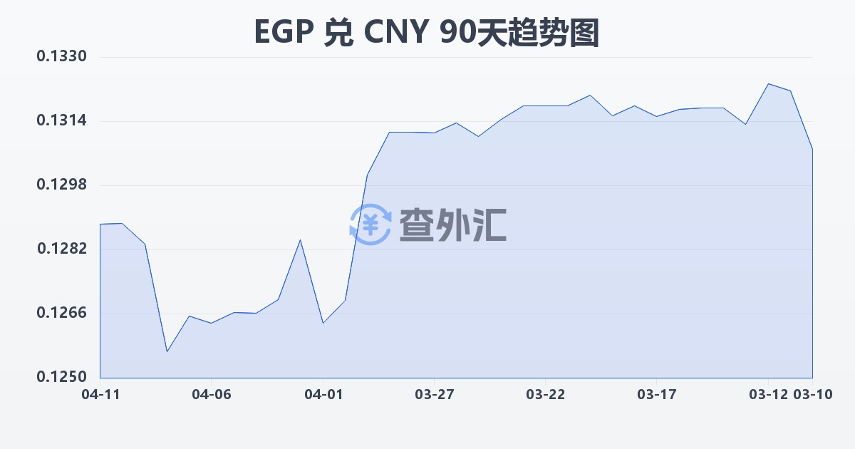 埃及镑兑人民币(EGP/CNY)近90天汇率走势图