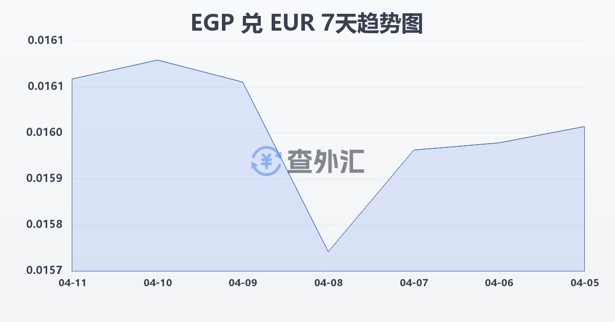 埃及镑兑欧元(EGP/EUR)近7天汇率走势图
