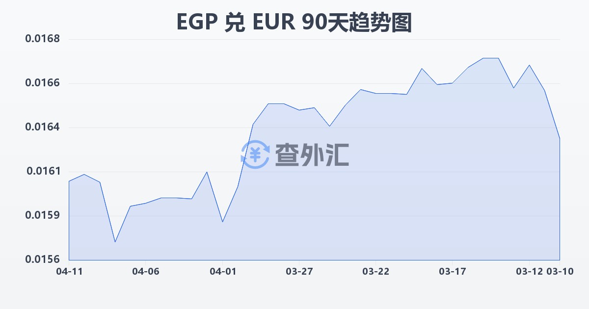 埃及镑兑欧元(EGP/EUR)近90天汇率走势图