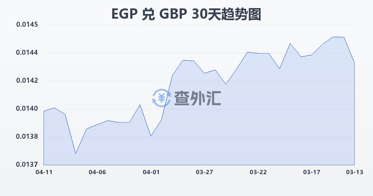 埃及镑兑英镑(EGP/GBP)近30天汇率走势图