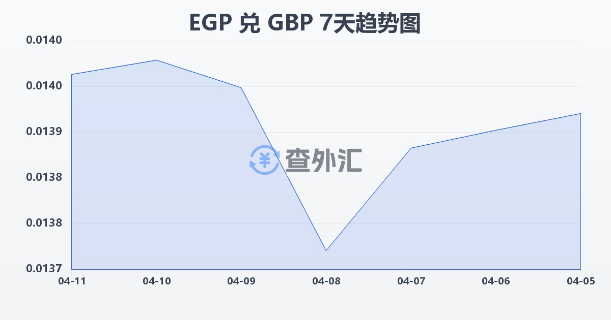 埃及镑兑英镑(EGP/GBP)近7天汇率走势图