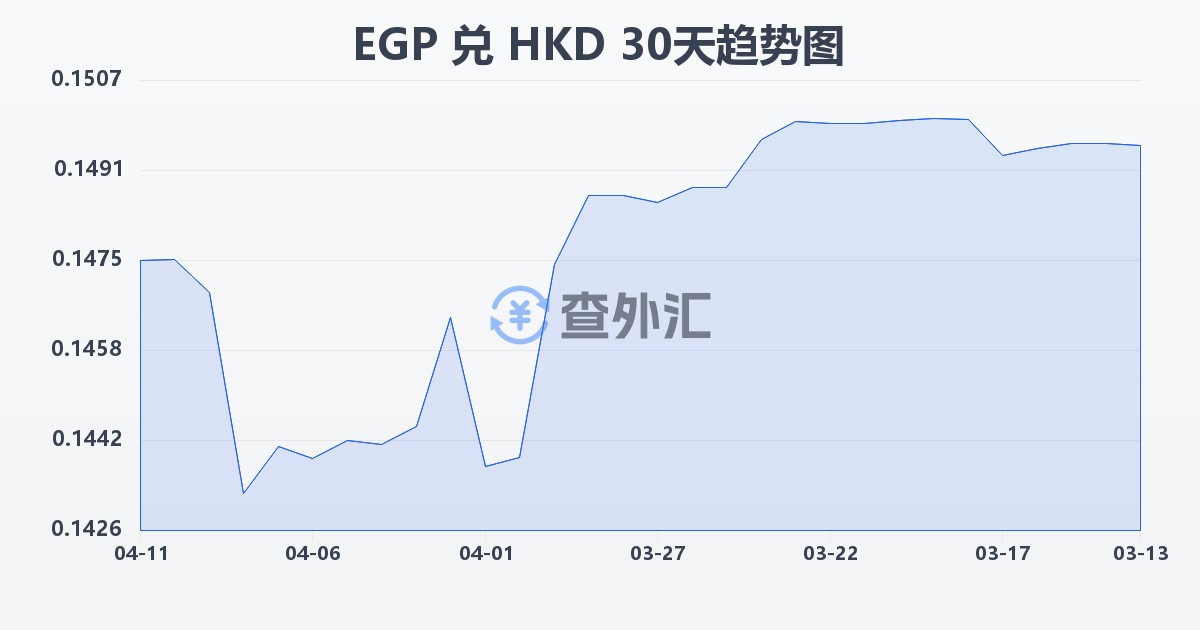 埃及镑兑港币(EGP/HKD)近30天汇率走势图