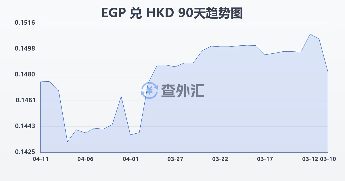 埃及镑兑港币(EGP/HKD)近90天汇率走势图