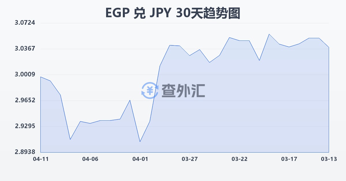 埃及镑兑日元(EGP/JPY)近30天汇率走势图