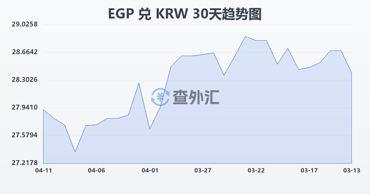 埃及镑兑韩元(EGP/KRW)近30天汇率走势图