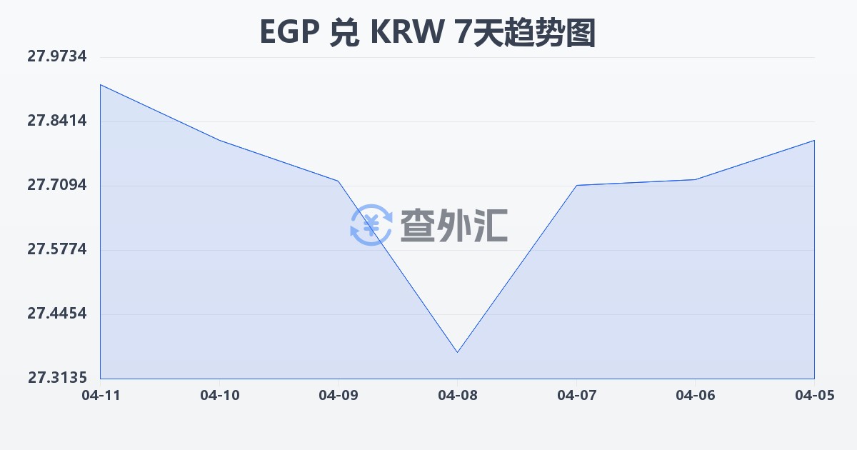 埃及镑兑韩元(EGP/KRW)近7天汇率走势图